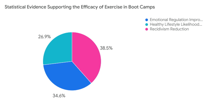 Statistical Evidence Supporting the Efficacy of Exercise in Boot Camps