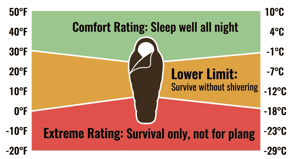 Educational infographic showing a sleeping bag with three temperature rating bands: comfort rating in green, lower limit in amber, and extreme rating in red with Fahrenheit scale